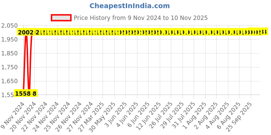 moglix.com Good Flame Contura 5L Aluminium Inner Lid Pressure Cooker with Induction Base, PC02 good flame Price History Graph from 9 Nov 2024 to 10 Nov 2025