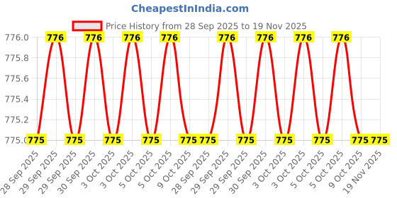 moglix.com Good Year GY10012 8 inch (200mm) Bolt Cutters good year Price History Graph from 28 Sep 2025 to 18 Nov 2025