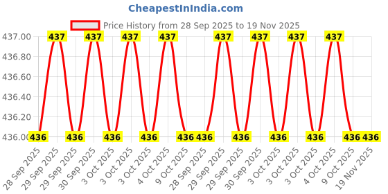 moglix.com Good Year GY10023 6x7mm CrV Chrome Double Open End Spanner good year Price History Graph from 28 Sep 2025 to 19 Nov 2025