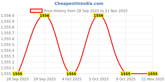 moglix.com Good Year GY10055 45x50mm CrV Chrome Double Open End Spanner good year Price History Graph from 28 Sep 2025 to 19 Nov 2025