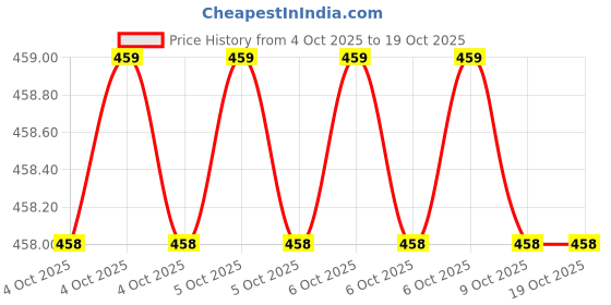 moglix.com Good Year GY10225 10 inch CrV Niclel Plated L-Handle good year Price History Graph from 4 Oct 2025 to 19 Oct 2025