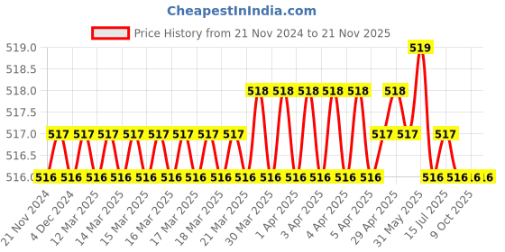moglix.com Good Year GY10325 9mm 290 mm Carbon Steel T-Type Socket Spanner good year Price History Graph from 21 Nov 2024 to 21 Nov 2025