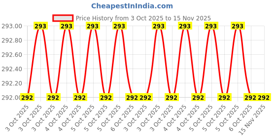 moglix.com Good Year GY10330 14mm 290 mm Carbon Steel T-Type Socket Spanner good year Price History Graph from 3 Oct 2025 to 15 Nov 2025
