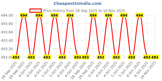 moglix.com Good Year GY10344 Steel,Wood Cross Pein Hammer good year Price History Graph from 28 Sep 2025 to 17 Nov 2025