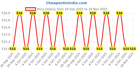 moglix.com Good Year GY10347 Steel,Wood Ball Pein Hammer good year Price History Graph from 28 Sep 2025 to 17 Nov 2025