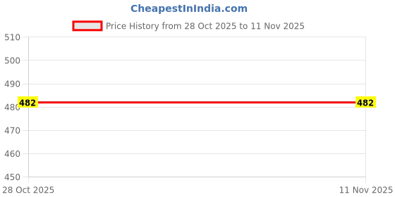 moglix.com Good Year GY10478 CrV Wrench Set good year Price History Graph from 28 Oct 2025 to 11 Nov 2025