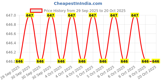 moglix.com Good Year GY10567 Steel,Fiber Glass Ball Pein Hammer good year Price History Graph from 29 Sep 2025 to 19 Oct 2025
