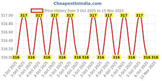 moglix.com Good Year GY13113 3/8 inch F x 1/2 inch M CrV Niclel Plated Socket Adaptor good year Price History Graph from 3 Oct 2025 to 14 Nov 2025