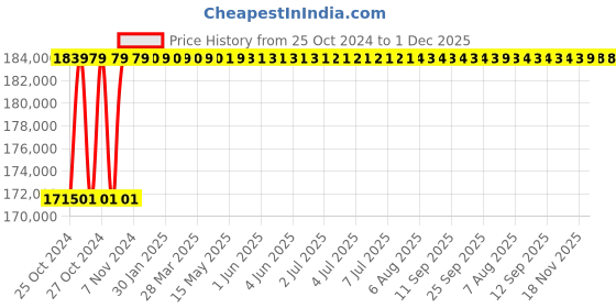 moglix.com GoodWe 20 kw Grid tie-ON grid inverter GW20K-DT goodwe Price History Graph from 25 Oct 2024 to 30 Nov 2025