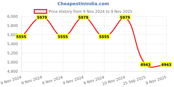 moglix.com Goodyear 13 inch 155/70R13 75T Assurance Duraplus 2 Tubeless Tyre for Car goodyear Price History Graph from 9 Nov 2024 to 9 Nov 2025
