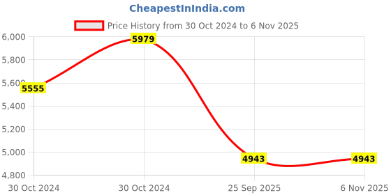moglix.com Goodyear 13 inch 155/80R13 79T Assurance Duraplus 2 Tubeless Tyre for Car goodyear Price History Graph from 30 Oct 2024 to 6 Nov 2025