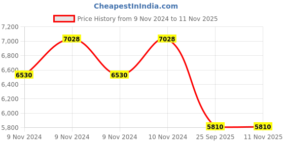 moglix.com Goodyear 13 inch DUCARO HI-MILER 77T 165/65 R13 Tubeless Tyre for Car goodyear Price History Graph from 9 Nov 2024 to 9 Nov 2025