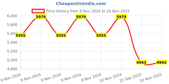 moglix.com Goodyear 14 inch 155/65R14 75T Assurance Duraplus 2 Tubeless Tyre for Car goodyear Price History Graph from 9 Nov 2024 to 10 Nov 2025