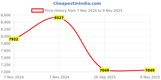 moglix.com Goodyear 14 inch 175/65R14 82H Assurance Triplemax 2 Tubeless Tyre for Car goodyear Price History Graph from 7 Nov 2024 to 8 Nov 2025