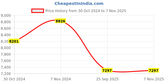moglix.com Goodyear 14 inch 175/70R14 84H Assurance Triplemax 2 Tubeless Tyre for Car goodyear Price History Graph from 30 Oct 2024 to 6 Nov 2025