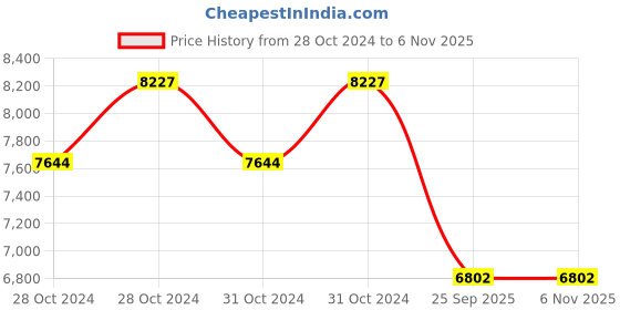 moglix.com Goodyear 14 inch 185/65R14 86H Assurance Triplemax 2 Tubeless Tyre for Car goodyear Price History Graph from 28 Oct 2024 to 4 Nov 2025