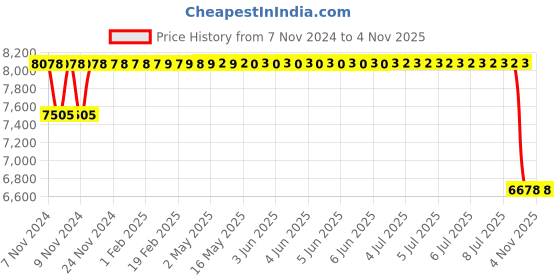 moglix.com Goodyear 15 inch 175/60R15 81T Assurance Triplemax Tubeless Tyre for Car goodyear Price History Graph from 7 Nov 2024 to 4 Nov 2025