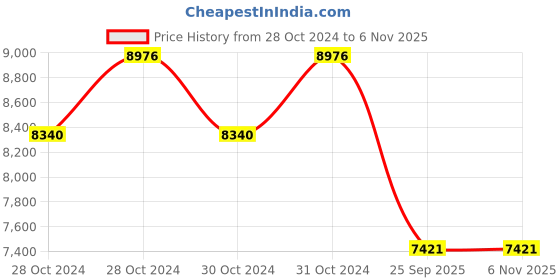 moglix.com Goodyear 15 inch 185/65R15 88H Assurance Triplemax Tubeless Tyre for Car goodyear Price History Graph from 28 Oct 2024 to 6 Nov 2025