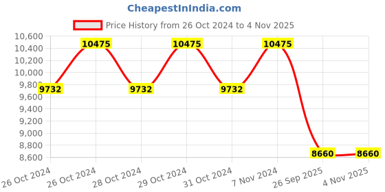 moglix.com Goodyear 15 inch 195/60R15 88T Assurance Triplemax 2 Tubeless Tyre for Car goodyear Price History Graph from 26 Oct 2024 to 4 Nov 2025