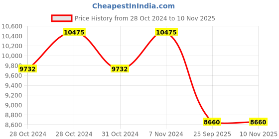 moglix.com Goodyear 15 inch 195/65R15 91H Assurance Triplemax TL Tyre goodyear Price History Graph from 28 Oct 2024 to 10 Nov 2025