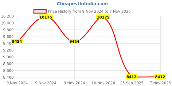 moglix.com Goodyear 15 inch 195/65R15 91H Assurance Triplemax Tubeless Tyre for Car goodyear Price History Graph from 9 Nov 2024 to 6 Nov 2025