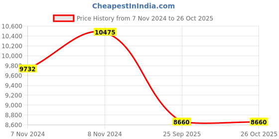moglix.com Goodyear 15 inch 205/65R15 99H Assurance Duraplus 2 XL Tube Type Tyre for Car goodyear Price History Graph from 7 Nov 2024 to 26 Oct 2025