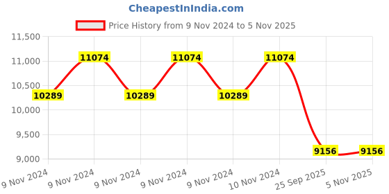 moglix.com Goodyear 15 inch 215/75R15 100S Wrangler RT/S TT Tubeless Tyre goodyear Price History Graph from 9 Nov 2024 to 4 Nov 2025