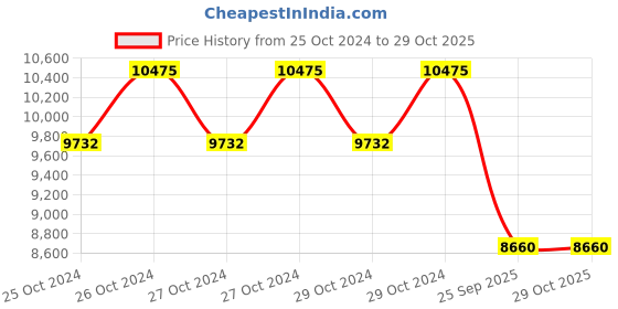 moglix.com Goodyear 15 inch 215/75R15 100S Wrangler RT/S Tube Type Tyre for Car goodyear Price History Graph from 25 Oct 2024 to 29 Oct 2025