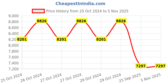 moglix.com Goodyear 15 inch DP-V1 84T 185/60 R15 Tubeless Tyre for Car goodyear Price History Graph from 25 Oct 2024 to 4 Nov 2025