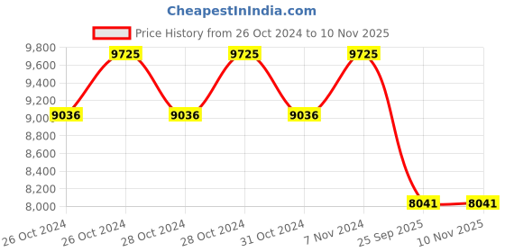 moglix.com Goodyear 16 inch 185/60R16 86H Assurance Triplemax 2 Tubeless Tyre for Car goodyear Price History Graph from 26 Oct 2024 to 7 Nov 2025