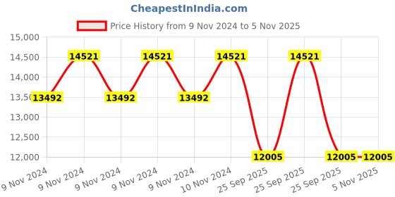 moglix.com Goodyear 16 inch 205/55R16 91H Assurance Triplemax 2 Tubeless Tyre for Car goodyear Price History Graph from 9 Nov 2024 to 4 Nov 2025