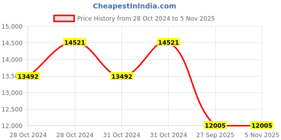 moglix.com Goodyear 16 inch 205/55R16 91V Assurance Triplemax 2 FP Tubeless Tyre for Car goodyear Price History Graph from 28 Oct 2024 to 5 Nov 2025