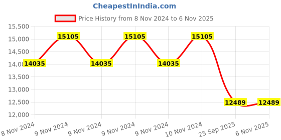 moglix.com Goodyear 16 inch 205/55R16 91V Eagle NCT5 FP Tubeless Tyre for Car goodyear Price History Graph from 8 Nov 2024 to 5 Nov 2025