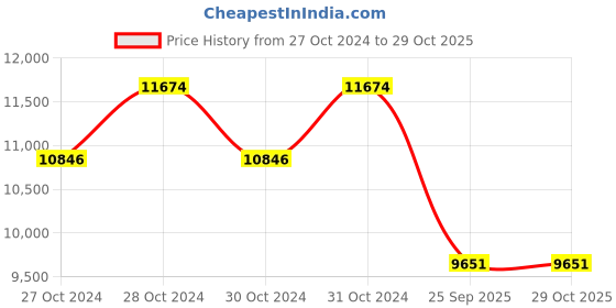 moglix.com Goodyear 16 inch 205/80R16C 106/104S Wrangler D-Sport Tubeless Tyre for Car goodyear Price History Graph from 27 Oct 2024 to 29 Oct 2025