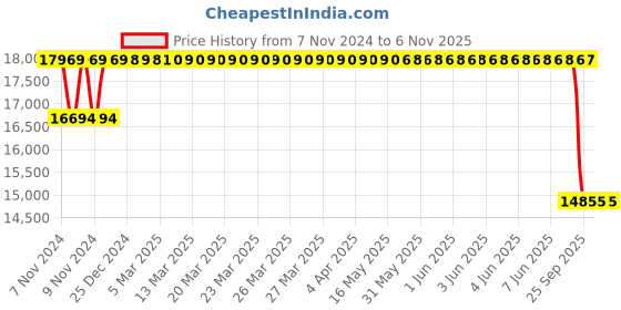 moglix.com Goodyear 16 inch 225/55 R16 95Y ASSU COMFTRED XL FP ASSU COMFTRED XL FP Tubeless Car Tyre goodyear Price History Graph from 7 Nov 2024 to 3 Nov 2025
