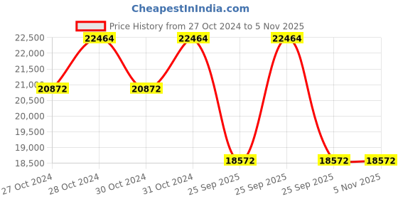 moglix.com Goodyear 16 inch EFFICIENT GRIP MOE ROF 91V 205/55 R16 Tubeless Tyre for Car goodyear Price History Graph from 27 Oct 2024 to 5 Nov 2025
