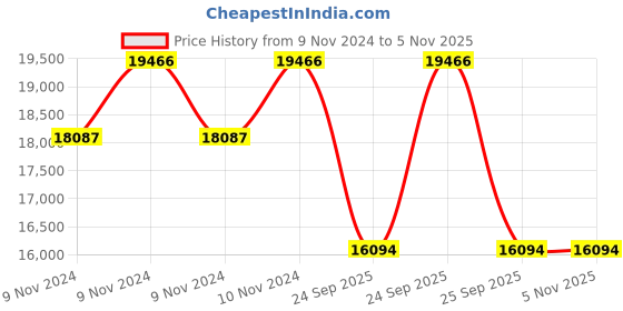 moglix.com Goodyear 17 inch 225/50 R17 98Y ASSU COMFTRED XL FP ASSU COMFTRED XL FP Tubeless Car Tyre goodyear Price History Graph from 9 Nov 2024 to 5 Nov 2025