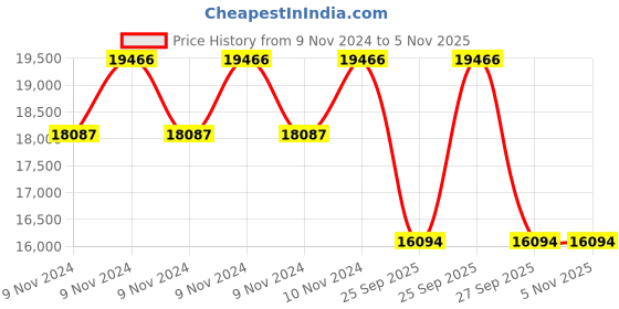 moglix.com Goodyear 17 inch 225/55 R17 97Y ASSU COMFTRED XL FP ASSU COMFTRED XL FP Tubeless Car Tyre goodyear Price History Graph from 9 Nov 2024 to 5 Nov 2025