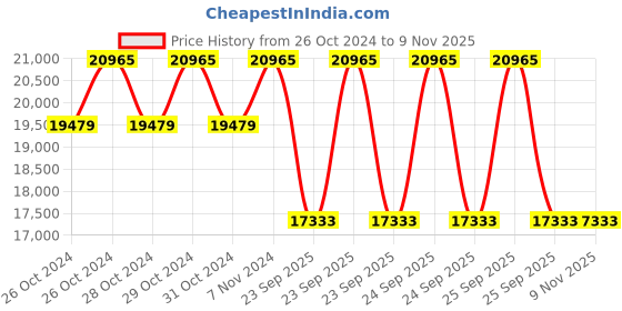 moglix.com Goodyear 17 inch 225/60R17 99H Wrangler AT/St Tubeless Tyre goodyear Price History Graph from 26 Oct 2024 to 9 Nov 2025