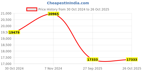 moglix.com Goodyear 17 inch 235/55 R17 103W ASSU COMFTRED XL FP ASSU COMFTRED XL FP Tubeless Car Tyre goodyear Price History Graph from 30 Oct 2024 to 26 Oct 2025