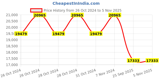 moglix.com Goodyear 17 inch 235/65R17 104H Wrangler AT Silenttrac Tubeless Tyre for Car goodyear Price History Graph from 26 Oct 2024 to 5 Nov 2025