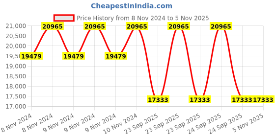 moglix.com Goodyear 17 inch 245/45 R17 99Y ASSU COMFTRED XL FP ASSU COMFTRED XL FP Tubeless Car Tyre goodyear Price History Graph from 8 Nov 2024 to 5 Nov 2025