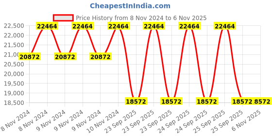 moglix.com Goodyear 17 inch 245/45R17 95W Efficientgrip FP Tubeless Tyre for Car goodyear Price History Graph from 8 Nov 2024 to 5 Nov 2025