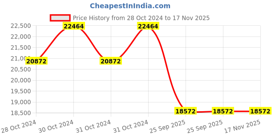 moglix.com Goodyear 17 inch 265/65R17 112H Wrangler Triplemax FP Tubeless Tyre for Car goodyear Price History Graph from 28 Oct 2024 to 17 Nov 2025
