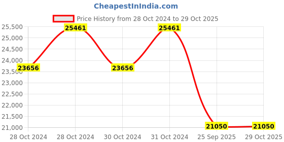 moglix.com Goodyear 18 inch 245/45 R18 100Y ASSU COMFTRED XL FP ASSU COMFTRED XL FP Tubeless Car Tyre goodyear Price History Graph from 28 Oct 2024 to 29 Oct 2025