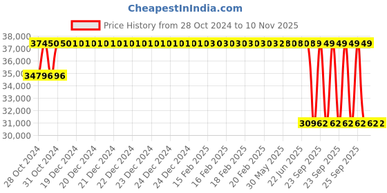 moglix.com Goodyear 18 inch EAGLE NCT5 (ASYMM) * ROFFP 93Y 245/40 R18 Tubeless Tyre for Car goodyear Price History Graph from 28 Oct 2024 to 7 Nov 2025