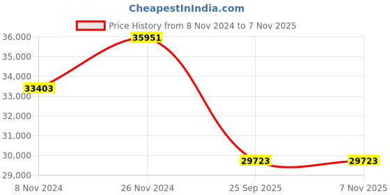 moglix.com Goodyear 18 inch EFFICIENTGRIP MOE ROF FP 100W 245/50 R18 Tubeless Tyre for Car goodyear Price History Graph from 8 Nov 2024 to 6 Nov 2025