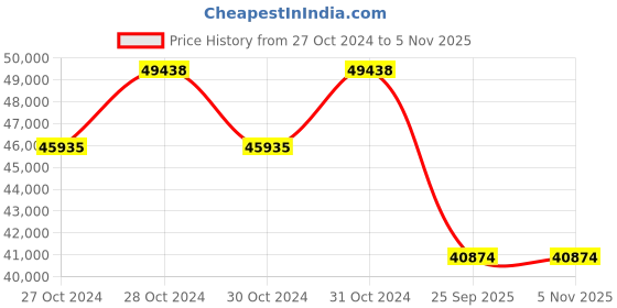 moglix.com Goodyear 19 inch EFFICIENTGRIP MOE ROF FP 101Y 275/40 R19 Tubeless Tyre for Car goodyear Price History Graph from 27 Oct 2024 to 4 Nov 2025