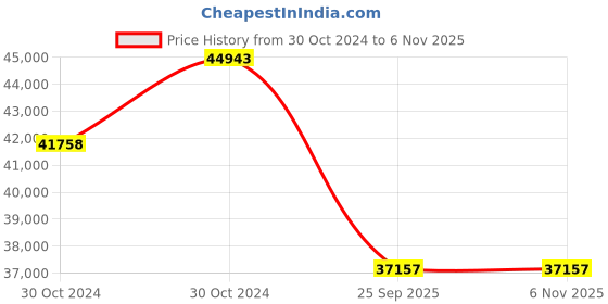 moglix.com Goodyear 19 inch EFFICIENTGRIP MOE XLROFFP 102Y 245/45 R19 Tubeless Tyre for Car goodyear Price History Graph from 30 Oct 2024 to 5 Nov 2025