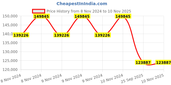 moglix.com Goodyear 21 inch 255/50R21 106W Eagle NCT5 ROF FP Tubeless Tyre for Car goodyear Price History Graph from 8 Nov 2024 to 9 Nov 2025